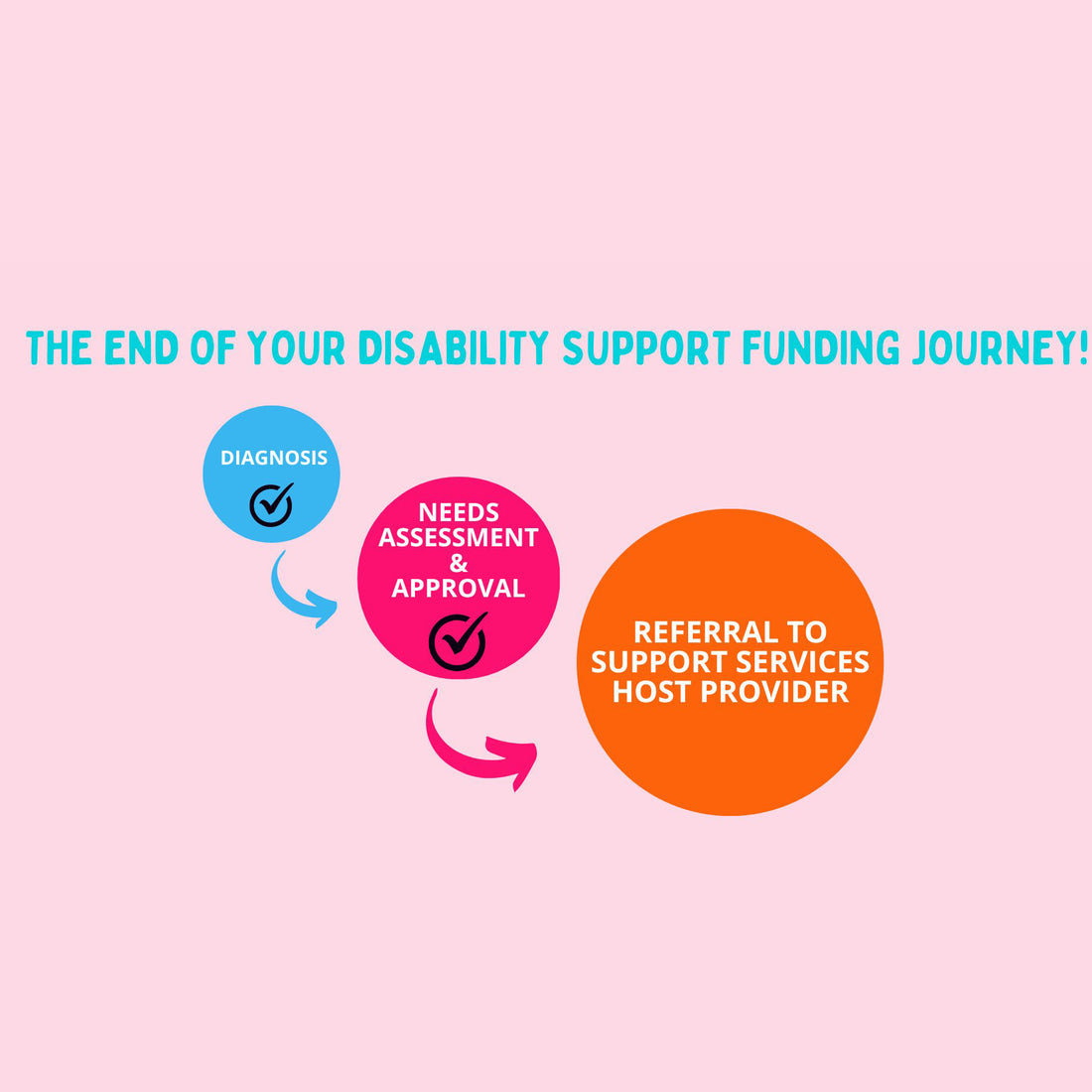 Blog 3 of 3. The Final Step- Referral to a Support services host provider